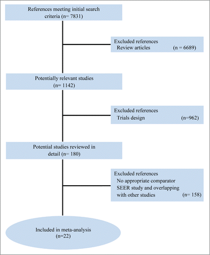 Figure 1. PRISMA chart showing the trial exclusion and inclusion process in the meta-analysis. SEER, Surveillance, Epidemiology, and End Results.