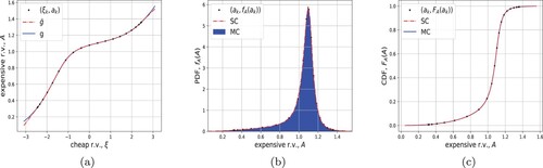 Figure 5. Left: comparison between maps g from MC and g~ from SC (with linear extrapolation). Center: comparison between MC histogram of A(S) and the numerical PDF from SC. Right: comparison between MC numerical CDF of A(S) and the numerical CDF from SC.