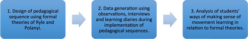 Figure 1. Research set as unit of analytical and empirical activity.