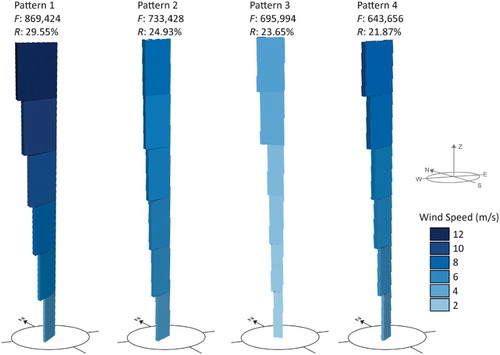 Figure 6. The extracted wind profile patterns and their number of occurrences (absolute (F) and relative (R) frequencies) obtained from the MDSPM process.