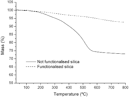 Figure 4. TGA analysis of electrosprayed and amine-functionalised silica spheres.