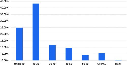 Figure 1. Participants’ age analysis in Question 2.