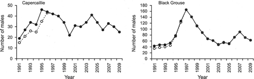 Figure 2 Total numbers of male Capercaillies and Black Grouse at leks in Abernethy Forest. Some leks were not known in the early 1990s, and interpolated estimates were added (solid line). The open symbols show the actual counts in these years.