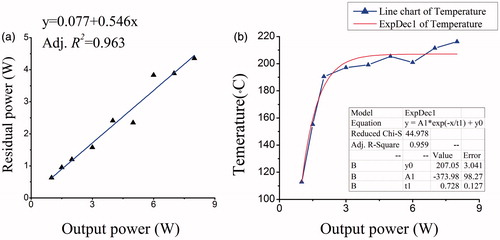 Figure 5. In CW, the linear fitting of the residual power (a); line chart and exponential fitting of the temperature (b).