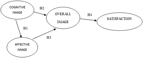 Figure 1. Model for the formation of the image of a cultural destination and its influence on satisfaction.