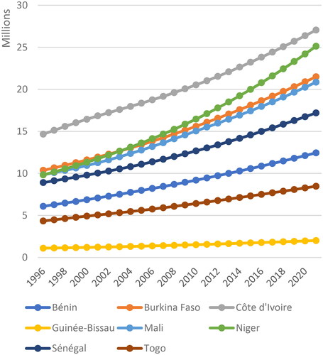 Figure 3. Total population of WAEMU countries from 1996 to 2021.Source: Authors, with African Development Bank statistics.