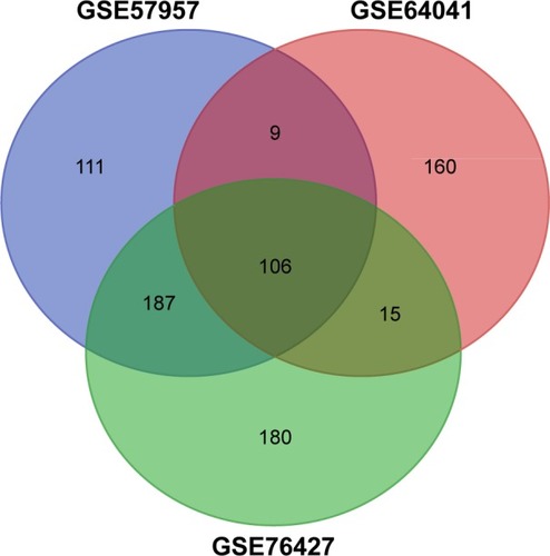 Figure 1 DEGs were identified in mRNA expression profiling datasets GSE76427, GSE64041, and GSE57957 (online tool: http://bioinformatics.psb.ugent.be/webtools/Venn/).