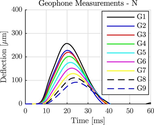 Figure 3. Results from the first out of 27 FWD tests of the new plate: deflections measured as a function of time by the nine geophones along the N direction.