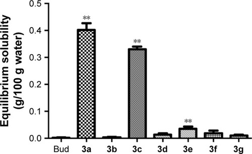 Figure 3 Equilibrium solubility of Bud conjugates at room temperature in distilled water for 72 hours.