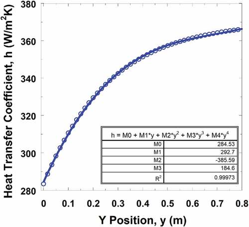 Fig. 11. HTC as a function of channel position.