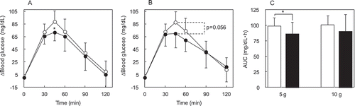 Figure 4. The Δ(blood glucose) following IMD (5 or 10 g) ingestion together with glucose loading. Each subject ingested a solution containing 50 g of glucose. The time course for Δ(blood glucose) was compared between the glucose + IMD (5 or 10 g) group and glucose alone group. Significant test in the time course of Δ(blood glucose) was conducted at a peak time, 45 min after ingestion of glucose alone. (a) Δ(blood glucose) in the glucose + IMD (5 g) group, (b) Δ(blood glucose) in the glucose + IMD (10 g group, (c) AUC of Δ(blood glucose) in the glucose + IMD (5 g and 10 g) groups. ○ or white bar: no IMD added, ● or black bar: IMD added. *Significant vs group without IMD (p < 0.05).