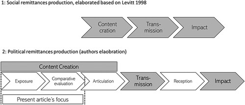 Figure 1. The production of political (and social) remittances.