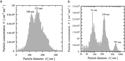 Figure 7. Representative graphical output for the analysis of a bimodal (a) and trimodal sample (b) using the Viewsizer 3000 system. Like NTA systems, the instrument can resolve two particle populations with 50% different average sizes. The ability to resolve the 707 nm (nominal) component of the trimodal mixture would be difficult for NTA due to the light scattering obscuring the smaller components of the sample. Reused with permission from MANTA Instruments [Citation31].