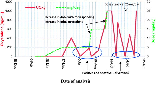 Figure 9. Oxycodone dose and urine EIA profile. Although oxycodone dose (mg/day) is increasing, oxycodone (ng/mL) concentrations are inconsistent with dose change. Following urinary ng/mL can show non-adherence to dose changes.
