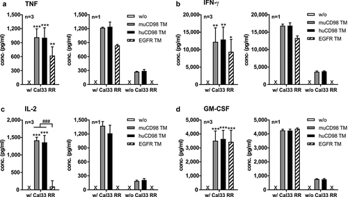 Figure 3. Cytokine profile of TM-redirected UniCAR T cells. UniCAR T cells were incubated with (w/) or without (w/o) Cal33 RR cells in the presence or absence of 50 nM TM (E:T = 5:1). After 48 h, cell-free supernatants were analyzed by ELISA for (a) TNF, (b) IFN-γ, (c) IL-2 and (d) GM-CSF. Experiments were performed in triplicates. (a-d) Left panels show summarized data (mean + SD) of three different T cell donors, right panels show mean + SD from triplicates of one individual experiment (*p < .0332, **p < .0021, **p < .0002 compared to samples w/o TM; One-way ANOVA with post hoc Tukey multiple comparison test). x, not detectable