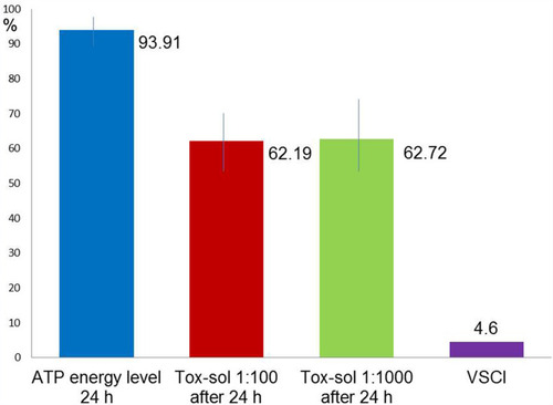 Figure 11 Mean ATP activity values based on a reduction in the maximum ATP activity levels among all groups.