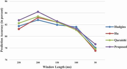 Figure 7. Variation in PA for patients’ population with respect to window length for proposed and traditional feature sets.