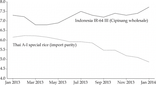 FIGURE 3 Domestic Price of Medium-Quality Rice in Indonesia and Thailand (Rp ’000/kg)