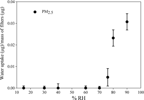 FIG. 1 Water uptake by PM2.5 at 25°C and different RH values.