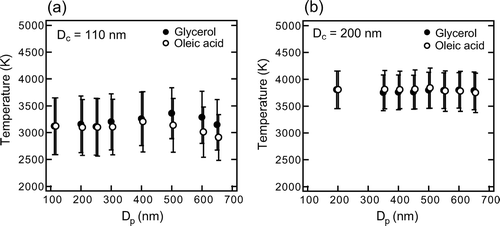 FIG. 14 D p dependence of particle temperature at the time of the LII peak for organic-coated graphite particles of (a) D c = 110 nm and (b) D c = 200 nm.