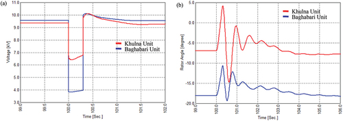 Figure 15. At 152% of loading (a) Voltage of Khulna and Baghabari generating bus; (b) Relative rotor angle of Khulna and Baghabari.