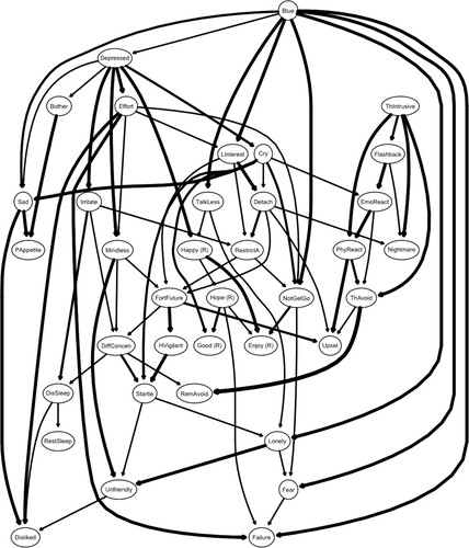 Figure 4. A directed acyclic graph (DAG) of PTSD and depression symptom change trajectories over time (N = 254).Notes: (R) = reverse scored and worded. Bother = Feel bothered. PAppetite = Poor appetite. Blue = Feel blue. Good (R) = Lack feeling good. Mindless = Trouble keeping my mind. Depressed = Depressed mood. Effort = Effortful. Hope (R) = Hopelessness. Failure = Feel failure. Fear = Fearful. RestSleep = Restless sleep. Happy (R) = Lack happiness. TalkLess = Talk less. Lonely = Lonely. Unfriendly = Find people unfriendly. Enjoy (R) = Lack enjoyment. Cry = Crying. Sad = Sadness. Disliked = Feel disliked. NotGetGo = Cannot get going. ThIntrusive = Intrusive thought. Nightmare = Nightmare. Flashback = Flashback. EmoReact Emotional cue. PhyReact = Physiological cue. ThAvoid = Avoid thought. Upset = Upset. RemAvoid = Avoid reminder. LInterest = Loss of interest. Detach = Detachment. RestrictA = Restricted affect. FortFuture = Foreshortened future. DisSleep = Sleep disturbance. Irritate = Irritability/anger. DiffConcen = Difficulty concentrating. HVigilant = Hypervigilance. Startle = Exaggerated startle.