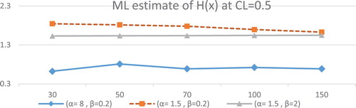 Figure 1. Hˆ(x) at different values of parameters for different sample size at CL = 0.5.