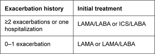 Figure 3 Initial pharmacological treatment for new patient.