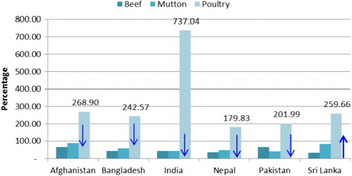 Figure 7. Percentage change in the production of meat in 2030 with the three factors considered.