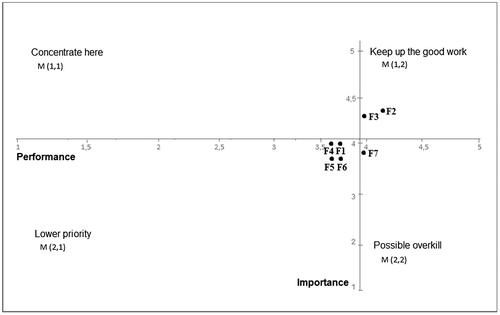 Figure 2. Importance-performance analysis grid – results. Source: Stamenković and Djeri (Citation2016), Authors based on analysis in SPSS 20.