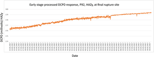Figure 7. Processed DCPD over time (2 months). Transients (any data 10% above or below running average) were removed, and data auto-scaled to reveal random signal noise. Slow but steady rise due to possible incipient damage then emerges.
