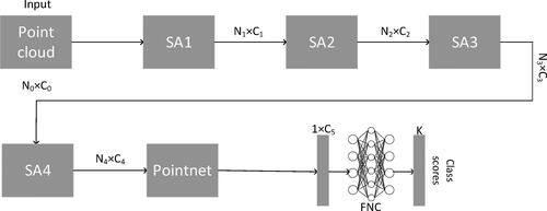 Figure 4. Improving the PointNet++ network structure.
