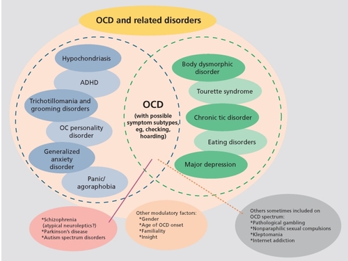 Figure 2. OCD and disorders comorbid with OCD
