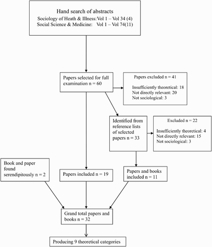 Figure 1. Results of search to locate theories of risk-taking