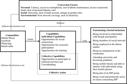 Figure 2. Summary of case study findings using concept of Sen’s capability approach.