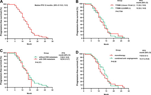 Figure 1 Progression-free Survival (PFS) in the overall population (A), in patients of T790M co-occurring with exon 19 deletion or L858R mutation (B), in patients with or without CNS metastasis (C), in patients with monotherapy or combined anti-antiangiogenesis therapy (D). Tick marks indicate censored observations.