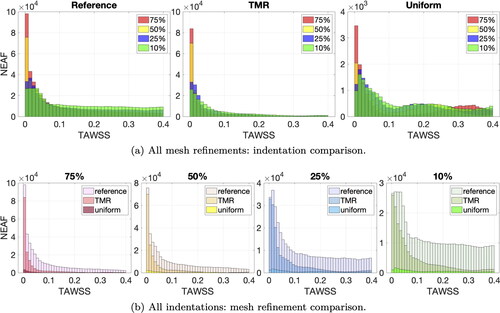 Figure 9. NEAF histograms of TAWSS < 0.4 Pa.