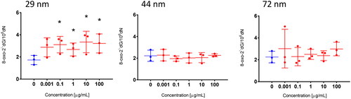 Figure 10. The level of 8-oxodG in human PBMCs. PBMCs were incubated for 24 h with PS-NPs of 29, 44, and 72 nm in diameter in the range of concentrations of 0.0001–100 µg/mL. Statistically significant changes for p < 0.05* (n = 3).