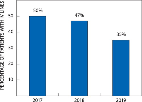Figure 4: Percentage of patients found to have intravenous lines during the weekly AMS ward rounds at Mossel Bay Hospital. Source: lead author, 2019.