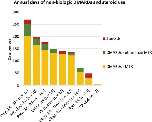Figure 2. Mean annual number of days non-biological DMARDs and steroids. This figure represents the mean annual number of days of non-biological DMARD use (divided into MTX and other DMARDs) and systemic steroids among all JIA patients during the entire follow-up period, specified per JIA subtype. ANA = antinuclear antibody; DMARDs = disease-modifying anti-rheumatic drug; Enth.r. = enthesitis-related; Ext. = extended; JIA = juvenile idiopathic arthritis; MTX = methotrexate, Oligo. = oligoarticular; Poly. = polyarticular; Psor. arthr = psoriatic arthritis; RF = rheumatoid factor; Syst. = systemic; und. = undifferentiated