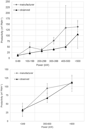 Figure 4. Productivity for chippers (top figure), and shredder and grinders (bottom figure), as given by manufacturers (“manufacturer”) and as observed in the published literature studies (“observed”). Triangles and squares represent the averages for each series, the errors bars represent confidence intervals (95% level).