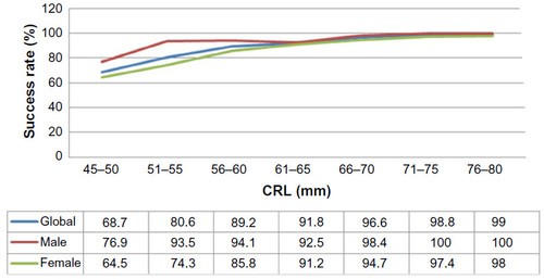 Figure 4 Global success rate according to CRL and divided by sex.
