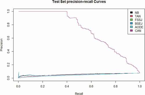 Figure 15. The Precision-Recall curves of NB, TAN, FSSJ, BSEJ, and AODE compared to the CAN algorithm for the “health insurance” data set.