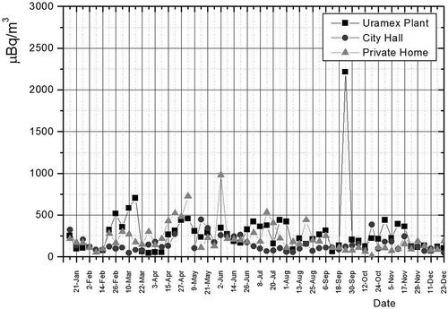 Figure 4. Concentration of 238U in filters.