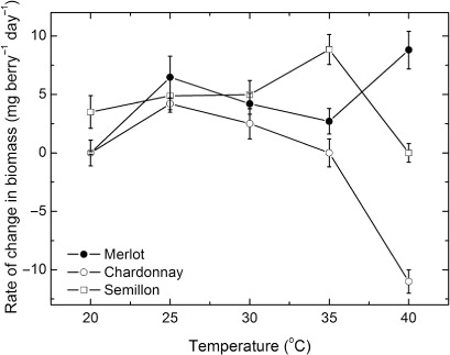 Figure 3 Response of the changes in rates of berry biomass accumulation (mean ± SE, n = 12–15) as a function of temperature for each of the three grapevine cultivars.