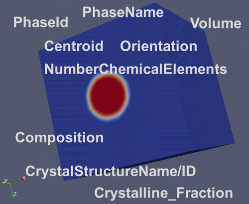 Figure 9. Major descriptors for an ensemble/a phase. The phases (blue and red) are already depicted here in a spatially resolved way.