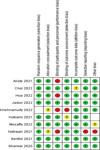 Figure 2. Risk of bias summary according to the Cochrane risk of bias assessment tool; risk of bias domains includes mainly (selection bias, performance bias, detection bias, attrition bias, and reporting bias).