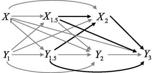 Figure 9. Process of Xt and Yt considered at time points 1, 1.5, 2, and 3. Thick paths are included in the causal cross-lagged effect of X2 on Y3 (with adjustment for X1, Y1, and Y2).