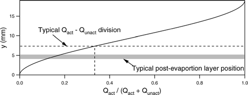 FIG 5 Division between Qact and Qunact as a function of the ratio of the identified flow rate ratio. The dashed lines represent the typical flow ratio employed and the corresponding division line. The shaded band represents the simulated post-evaporation layer for operation with (Sp)CCNR = 0.3%/(Sp)CCNS = 0.35%.