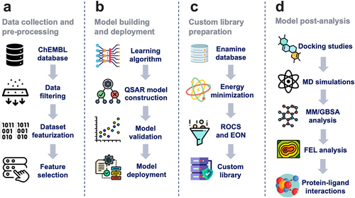 Figure 2. Workflow to identify potential LasR inhibitors. The workflow outlines the following steps: (a) collecting and pre-processing of LasR inhibitor dataset from the ChEMBL database, (b) model construction and validation for deployment, (c) preparing a custom library with the Enamine database, and (d) assessing model performance through various analyses such as molecular docking, MD simulations, MM-GBSA analysis, FEL analysis, and protein-ligand interaction studies.